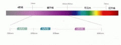 紫外杀菌灯UVLED在防护新型冠状病毒传播中的应用