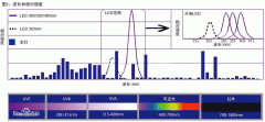 紫外LED,可见光LED,红外LED有什么不同及应用范围