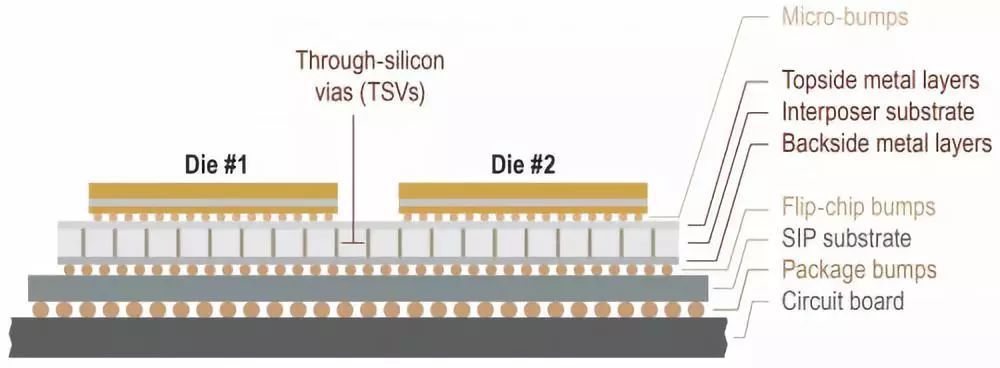 刷屏的3D芯片堆叠技术，到底是什么？