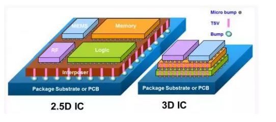 刷屏的3D芯片堆叠技术，到底是什么？