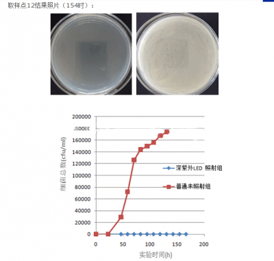 UVLED消毒杀菌所需能量功率的实际实验效果