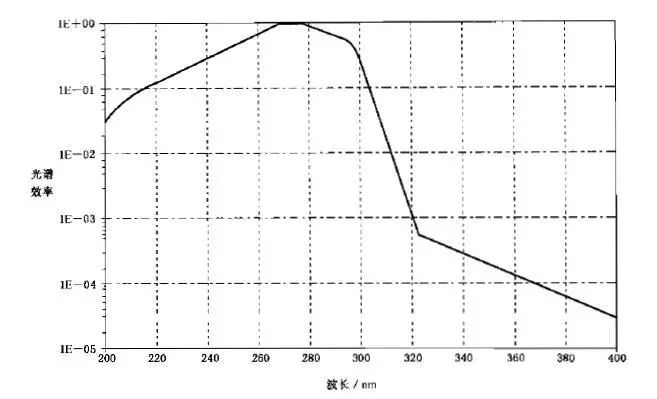 UVC深紫外UVLED有效杀灭“新冠病毒”的功率剂量与