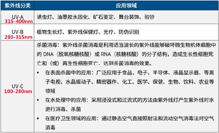 带你了解一下哪个波段的UV LED可以杀菌杀毒