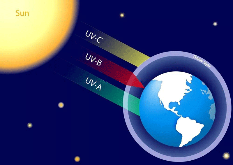 简单普及一下紫外线杀菌杀毒的波段波长知识