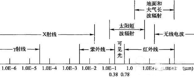 简单普及一下紫外线杀菌杀毒的波段波长知识