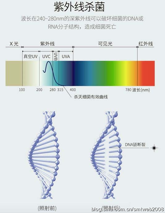 深紫外LED杀菌的原理和优势