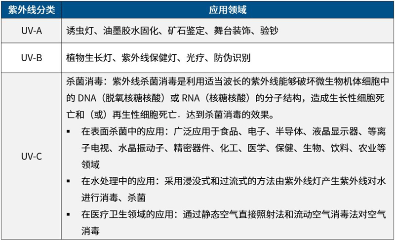 简单普及一下紫外线杀菌杀毒的波段波长知识