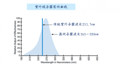 UVLED消毒杀菌所需能量功率的实际实验效果