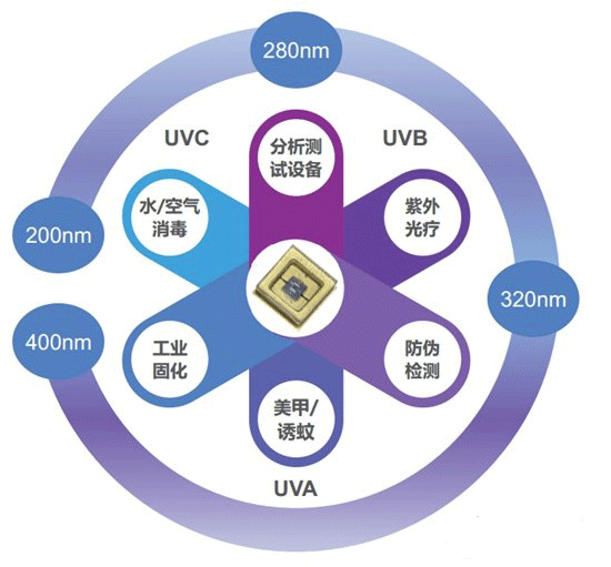 紫外线行业大显身手应用前景非常广阔的UV LED