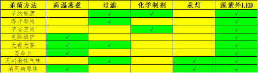 深紫外LED杀菌的原理和优势