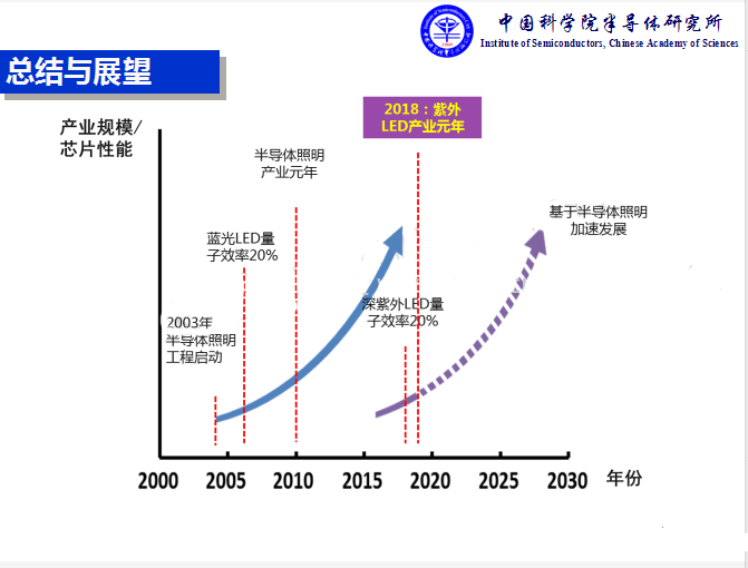 疫情防控与UVC深紫外LED技术