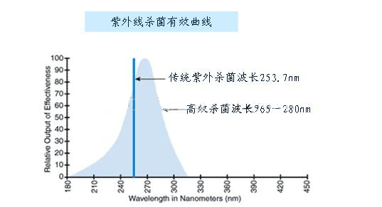 三个问题理解千亿级的深紫外UVC-LED杀菌消毒市场