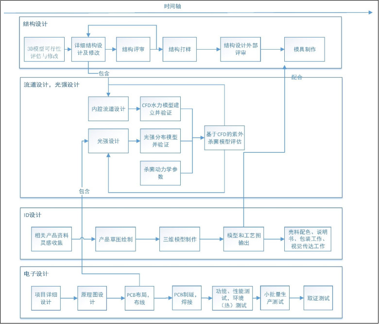 UVC LED消毒杀菌所需能量模拟经验分享